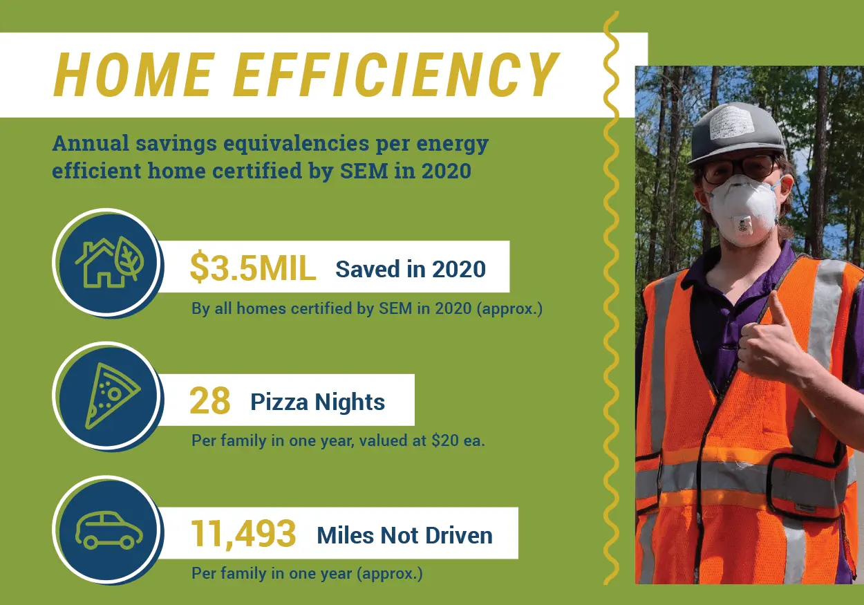 Southern Energy Management's home efficiency services impact