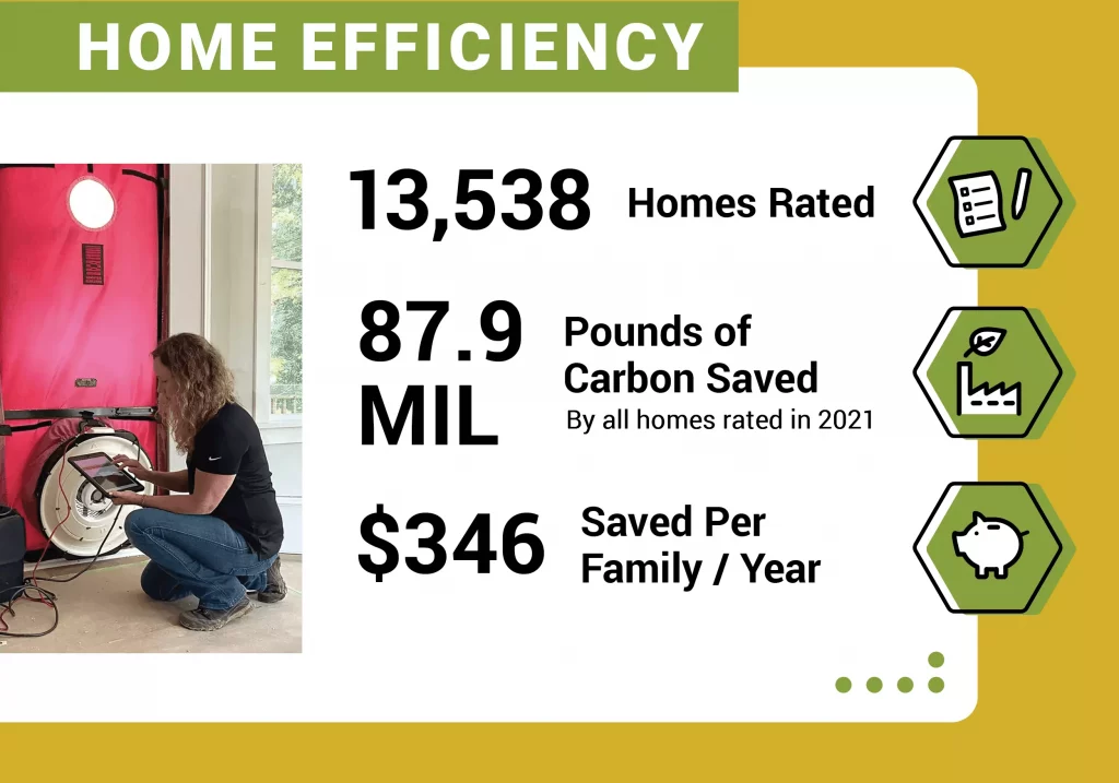 Infographic of Southern Energy Management's home efficiency impact