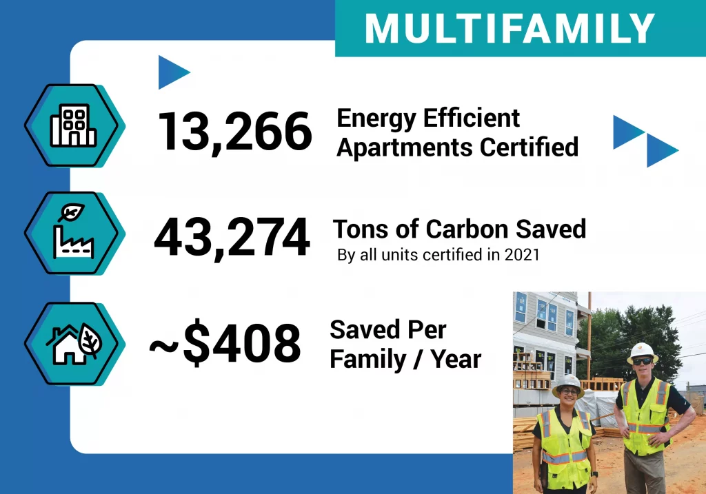 Infographic of Southern Energy Management's multifamily & commercial energy services impact