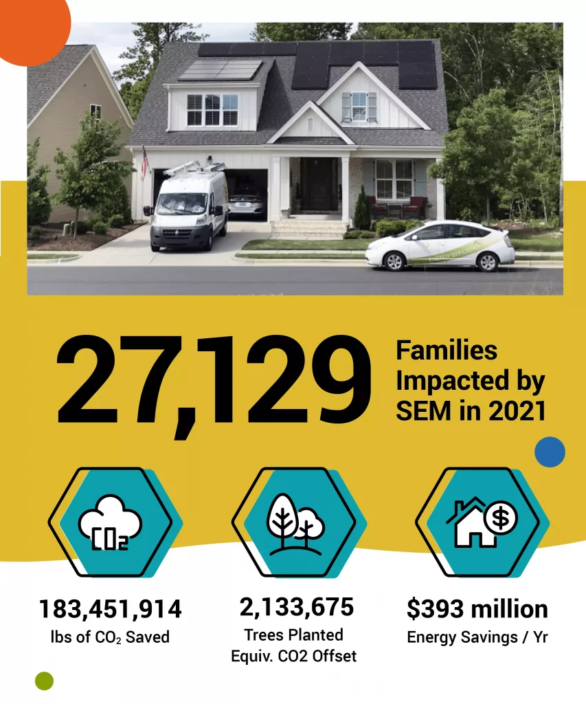 Infographic of Southern Energy Management's 2021 community impact