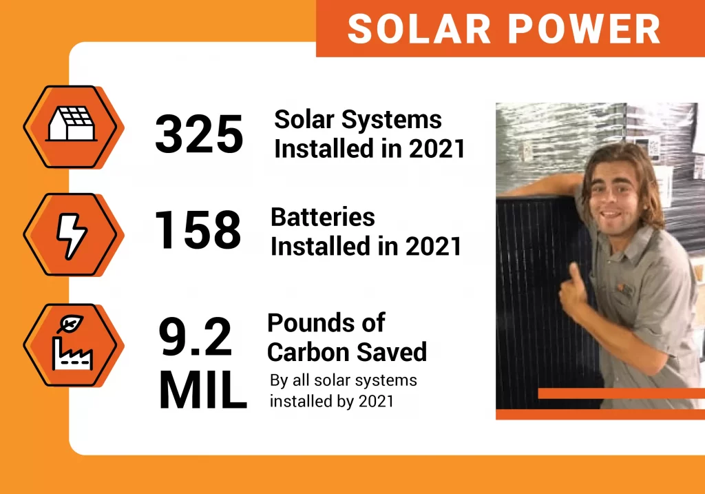 Infographic of Southern Energy Management's solar energy impact