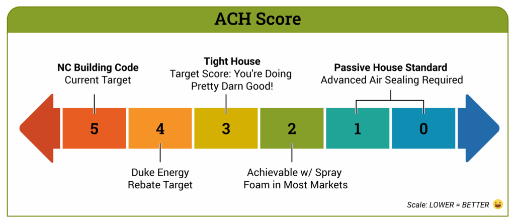  Horizontal infographic showing ACH (Air Changes per Hour) scores from 5 to 0, with color-coded labels indicating NC building code (5 ACH), Duke Energy rebate target (4 ACH), tight house goal (3 ACH), spray foam performance (2 ACH), and Passive House standard (0–1 ACH). Lower scores indicate better air sealing.