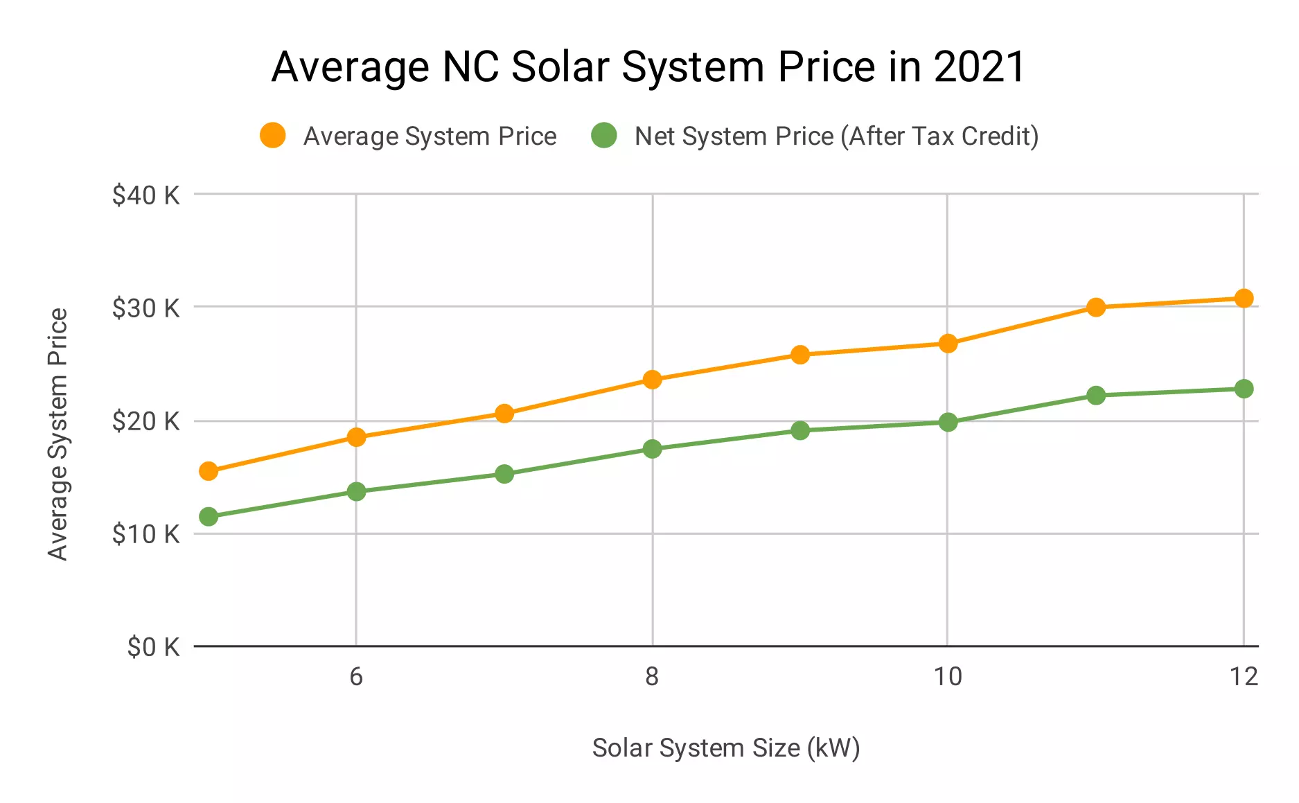 Graph of average NC solar prices in 2021, ranging from $10k for a 4kW system (after incentives) to $23k for a 12kW system (after incentives)