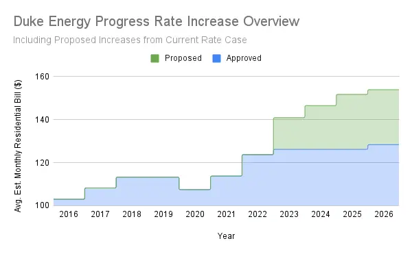 Duke Energy Progress Rate Increase
