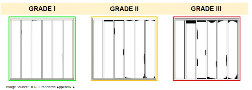 Chart defining Grade 1, Grade 2, and Grade 3 Insulation