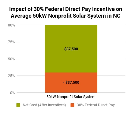 graph showing the dollar impact of the 30% federal direct pay incentive for a 50kW nonprofit solar system in NC