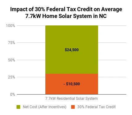 graph showing the dollar impact of the 30% federal solar tax credit incentive for a 7.7kW home solar system in NC