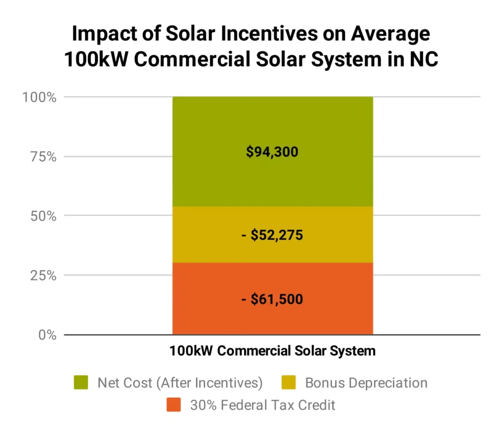graph showing the dollar impact of the 30% federal tax credit, bonus depreciation, and REAP Grant incentives on a 100kW business solar system in NC