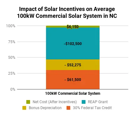 graph showing the impact of solar incentives reducing a solar system's cost from $100,000 to $6,150 after applying the REAP grant, bonus depreciation, and 30% federal tax credit incentives