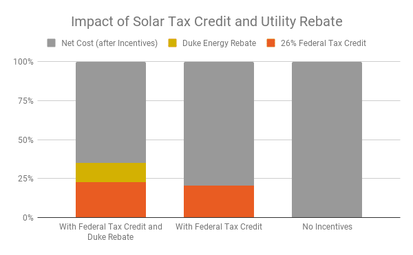 Stacked bar chart showing the impact of solar tax credit and utility rebate on the price of an average system in NC