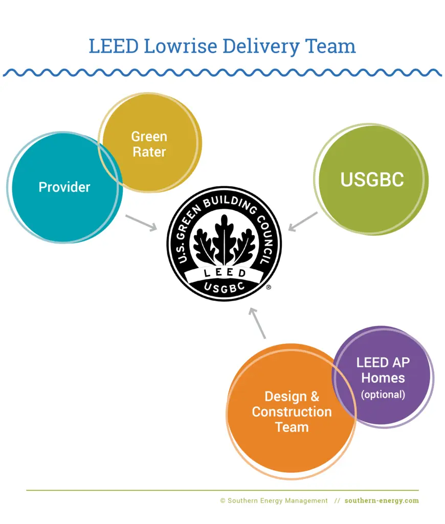 Diagram depicting the LEED Homes (Lowrise) Delivery Team relationship
