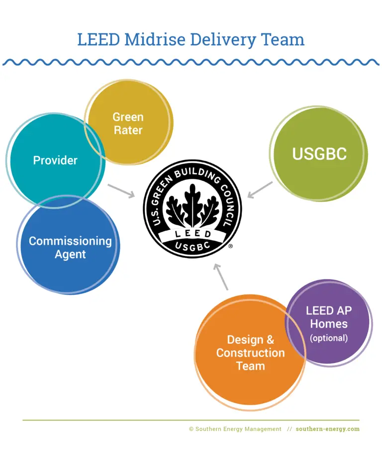 Diagram depicting the LEED Midrise Delivery Team relationship