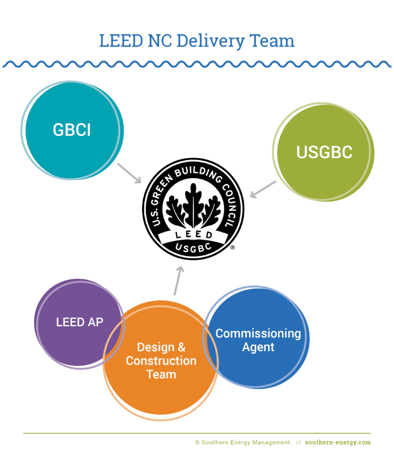 Diagram depicting the LEED NC Delivery Team relationship