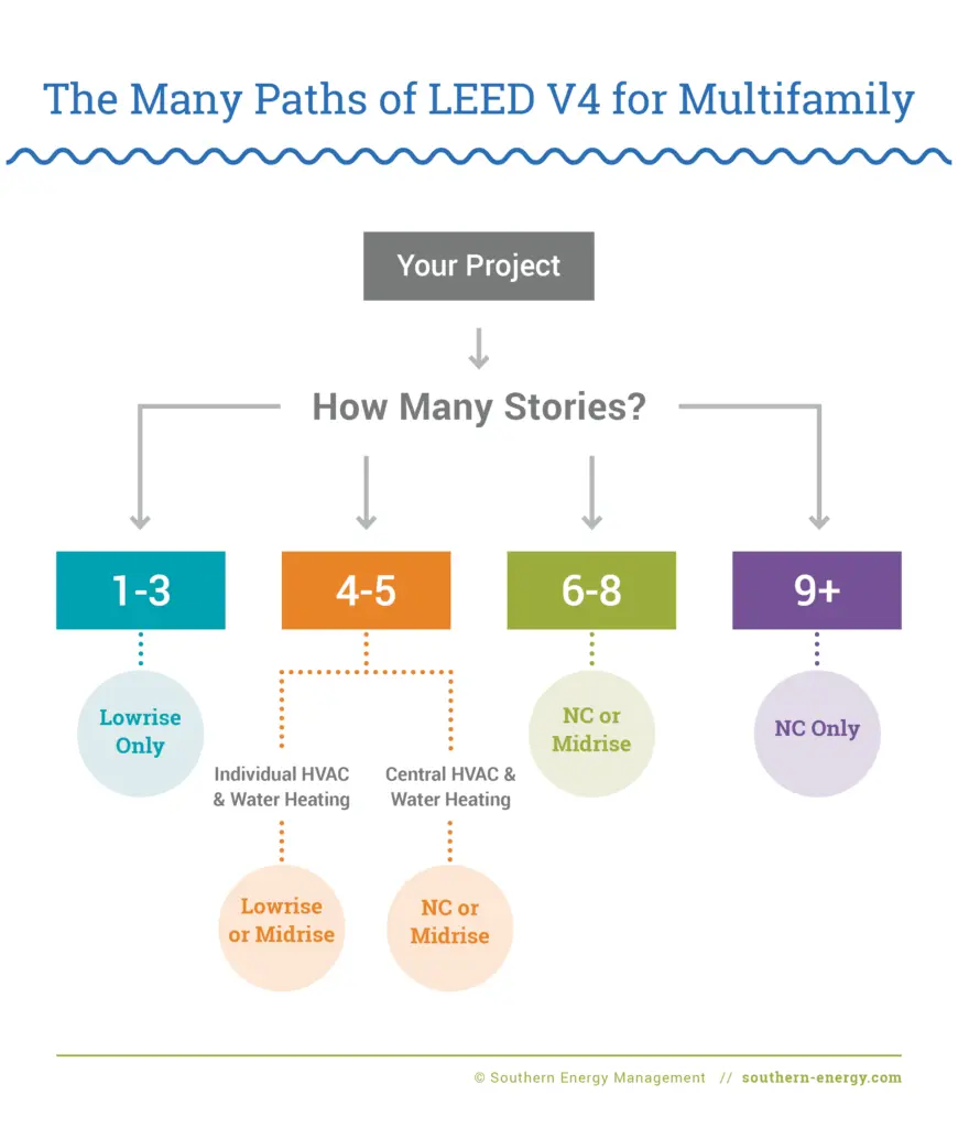 Diagram depicting the different pathways for Multifamly LEED V4