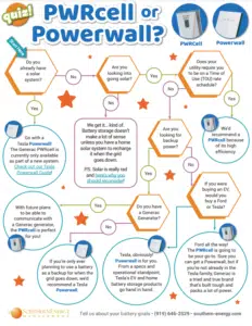 Preview of the PWRcell vs Powerwall flow chart quiz by Southern Energy Management