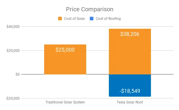 Price comparison of a Traditional Solar System cost of Solar with a Tesla Solar Roof