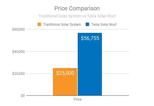 Price comparison of a traditional solar system vs a tesla solar roof