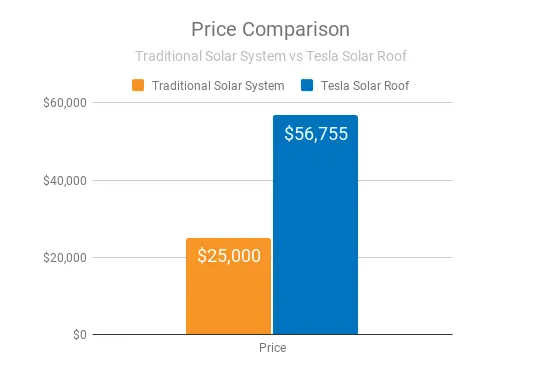 Price comparison of a traditional solar system vs a tesla solar roof