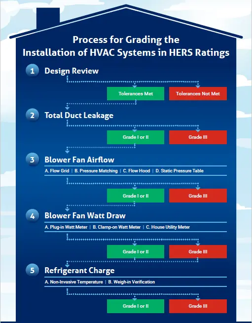 Diagram of HVAC Grading process with HERS Rating