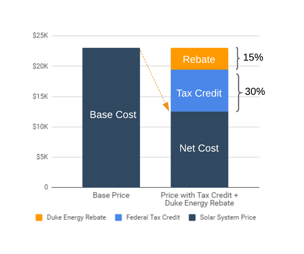 North Carolina Solar Seia