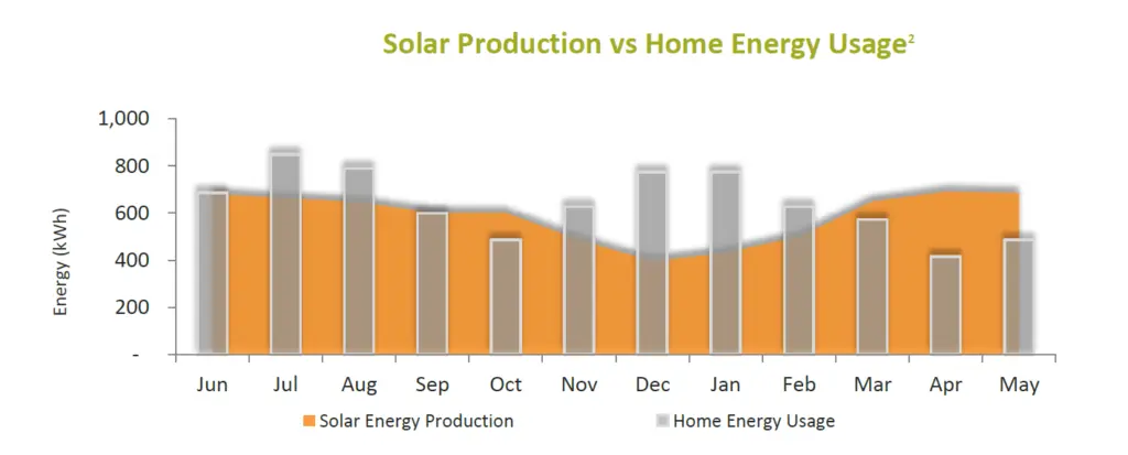 Solar Production vs Home Energy Use Sample Graph