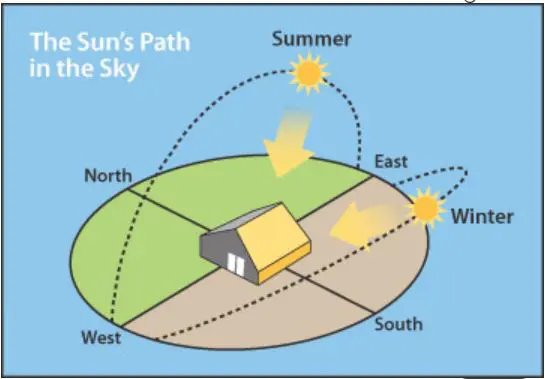 Illustration of solar path and impact of orientation on solar exposure