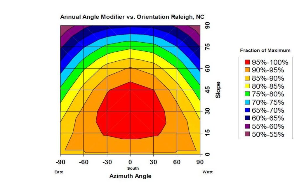 Graph of annual angle modifier vs orientation for solar in raleigh, nc