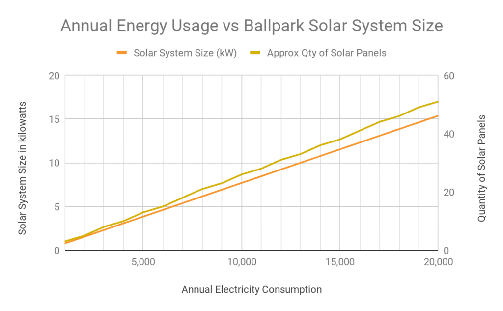 Graph of Annual Energy Usage vs Ballpark Solar System Size
