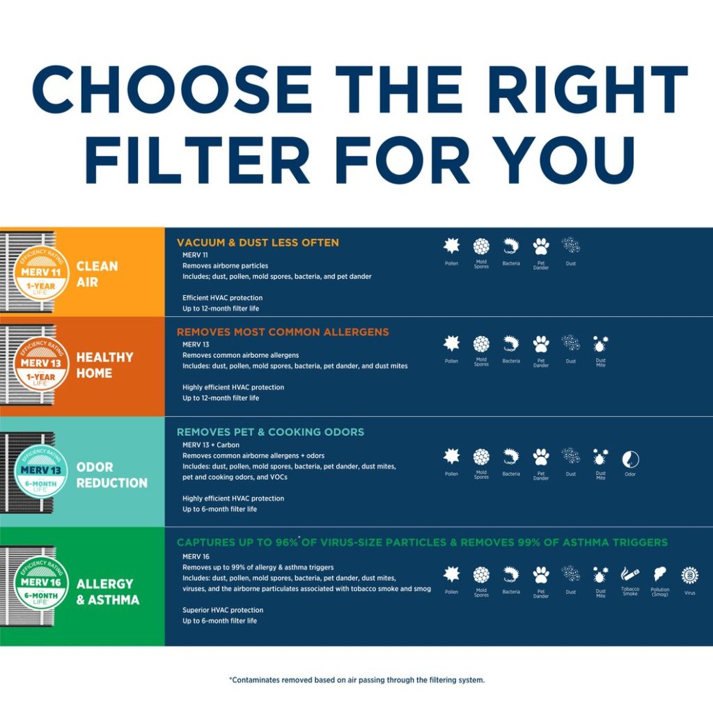 Chart of different air filters to choose based on indoor air quality needs