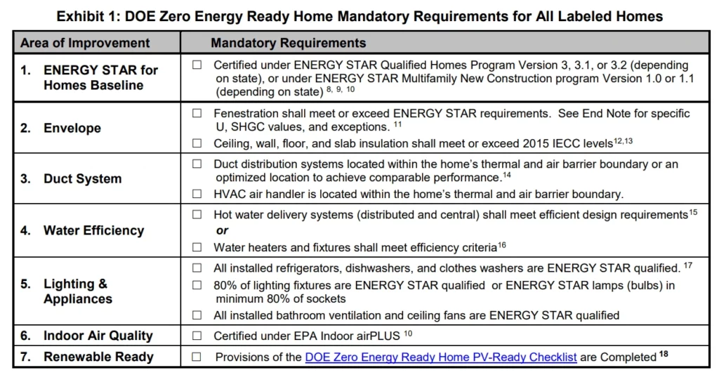 Checklist of requirements for DOE Zero Energy Ready Home certification