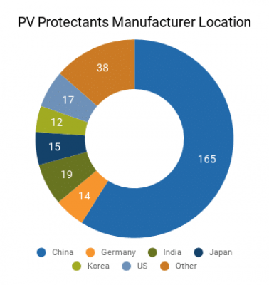 Graph of PV Protectants Manufacturer Locations