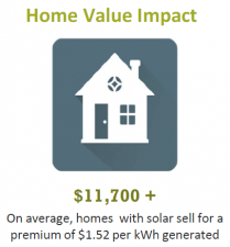 home value impact of solar power in NC