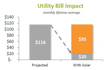 Sample graph of utility bill impact with solar
