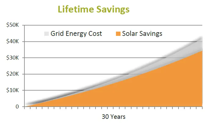sample graph of lifetime solar savings