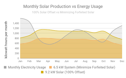 Graph of Monthly Solar Production vs Energy Usage