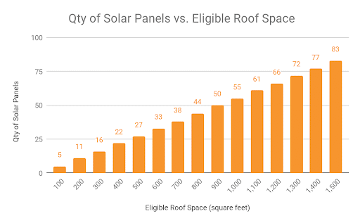 Graph of Solar Panel Quantity vs Eligible Roof Space
