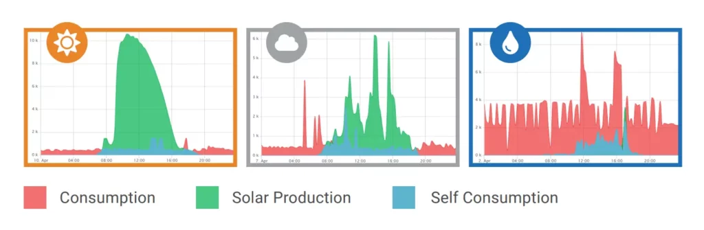 three graphs of solar monitoring showing solar production and consumption during sunny, cloudy, and rainy weather
