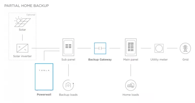Diagram of how Tesla Powerwall partial home backup works