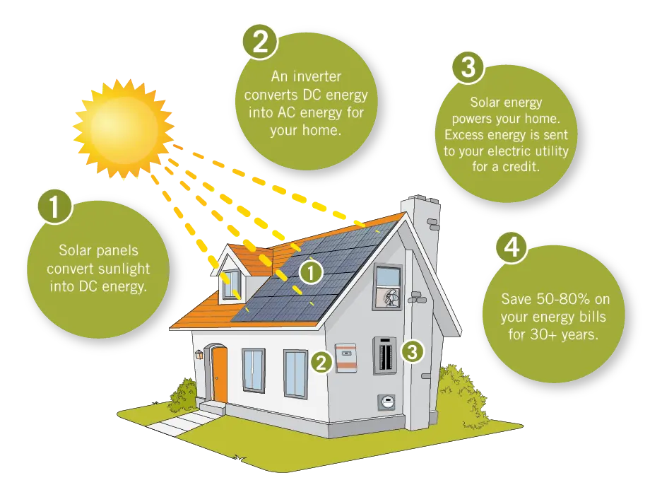 Diagram of how solar works
