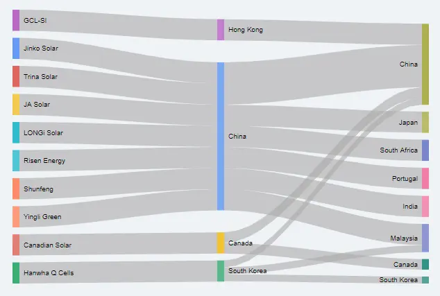 Sankey diagram of where solar components are manufactured and by what brands